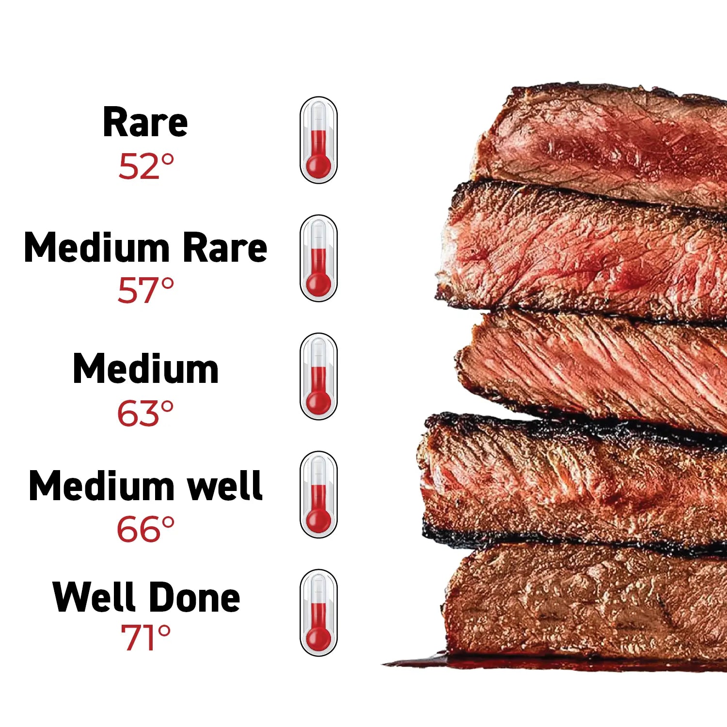 Bild mit Angaben zur Kerntemperatur, das zeigt, wie das Fleisch bei der jeweiligen Kerntemperatur aussieht.